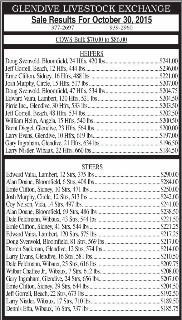 COWS Bulk $70.00 to $86.00 Sale Results For October 30, 2015 STEERS Edward Vaira, Lambert, 12 Strs, 375 lbs ...................................................$290.00 Alan Doane, Bloomfield, 6 Strs, 408 lbs ...................................................$284.00 Ernie Clifton, Sidney, 10 Strs, 471 lbs .......................................................$250.00 Josh Murphy, Circle, 12 Strs, 513 lbs ........................................................$242.00 Coy Nelson, Vida, 14 Strs, 497 lbs.............................................................$241.00 Alan Doane, Bloomfield, 69 Strs, 486 lbs.................................................$238.50 Dale Feldmann, Wibaux, 43 Strs, 544 lbs .................................................$221.50 Ernie Clifton, Sidney, 41 Strs, 544 lbs .......................................................$221.25 Edward Vaira, Lambert, 120 Strs, 575 lbs .................................................$217.25 Doug Svenvold, Bloomfield, 81 Strs, 569 lbs ...........................................$217.00 Darren Sackman, Glendive, 12 Strs, 574 lbs.............................................$214.00 Larry Evans, Glendive, 16 Strs, 581 lbs.....................................................$210.50 Dale Feldmann, Wibaux, 25 Strs, 616 lbs .................................................$209.75 Wilbur Chaffee Jr., Wibaux, 7 Strs, 612 lbs...............................................$208.00 Gary Ingraham, Glendive, 24 Strs, 656 lbs................................................$207.00 Ernie Clifton, Sidney, 29 Strs, 644 lbs .......................................................$204.50 Jeff Gorrell, Beach, 22 Strs, 673 lbs...........................................................$192.50 Larry Nistler, Wibaux, 17 Strs, 710 lbs......................................................$189.50 Dennis Efta, Wibaux, 16 Strs, 737 lbs .......................................................$185.75 377-2697 939-2960 HEIFERS Doug Svenvold, Bloomfield, 24 Hfrs, 420 lbs ..........................................$241.00 Jeff Gorrell, Beach, 12 Hfrs, 444 lbs..........................................................$236.00 Ernie Clifton, Sidney, 16 Hfrs, 488 lbs ......................................................$221.00 Josh Murphy, Circle, 15 Hfrs, 517 lbs .......................................................$207.00 Doug Svenvold, Bloomfield, 47 Hfrs, 534 lbs ..........................................$204.75 Edward Vaira, Lambert, 120 Hfrs, 521 lbs ................................................$204.50 Pirrie Inc., Glendive, 30 Hfrs, 533 lbs........................................................$203.50 Jeff Gorrell, Beach, 48 Hfrs, 534 lbs..........................................................$202.50 William Helm, Angela, 15 Hfrs, 540 lbs ...................................................$200.50 Brent Diegel, Glendive, 23 Hfrs, 564 lbs...................................................$200.00 Larry Evans, Glendive, 10 Hfrs, 619 lbs....................................................$197.00 Gary Ingraham, Glendive, 21 Hfrs, 634 lbs...............................................$196.50 Larry Nistler, Wibaux, 22 Hfrs, 660 lbs.....................................................$184.50