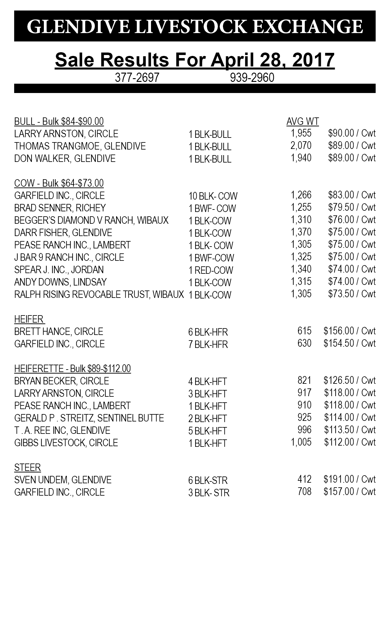 Glendive Livestock sale results April 28, 2017