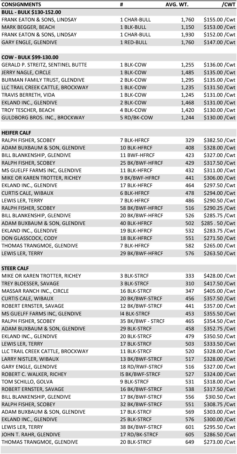 Glendive Livestock Exchange Market Report October 25, 2024 Glendive